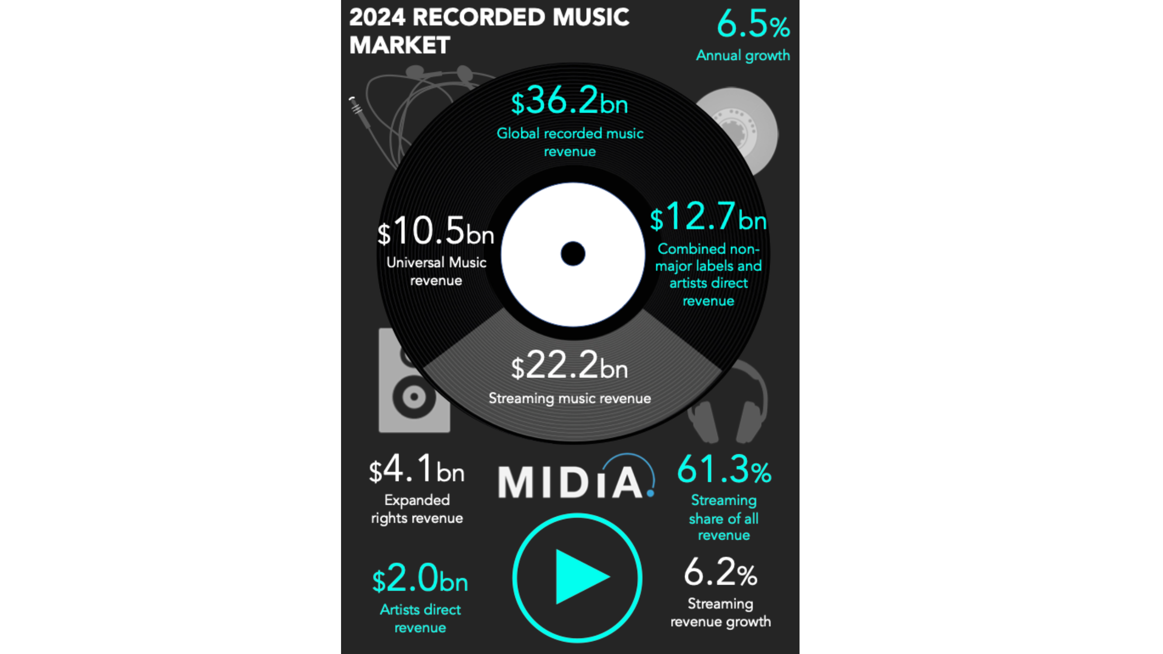 Weiter im Plus: die Infografik von Midia Research fasst ausgewählte Zahlen zur Entwicklung im weltweiten Musikmarkt 2024 zusammen.