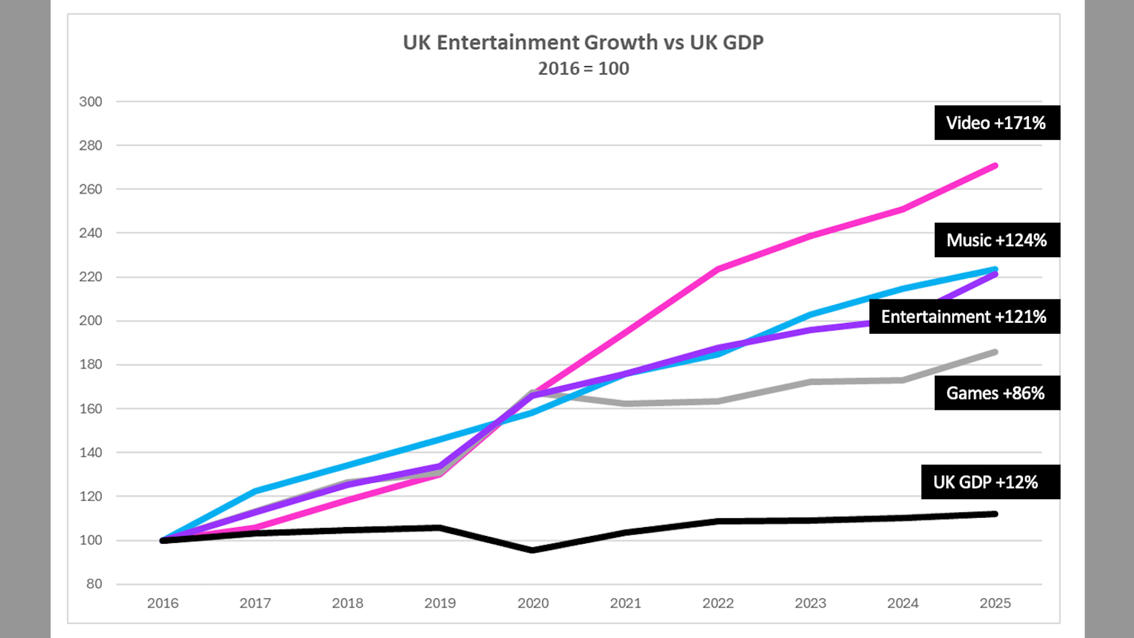 Dynamische Wachstumskurve: In Großbritannien haben sich die Umsätze im Entertainment-Sektor über die vergangenen zehn Jahre hinweg besser entwickelt als das Bruttoinlandsprodukt.