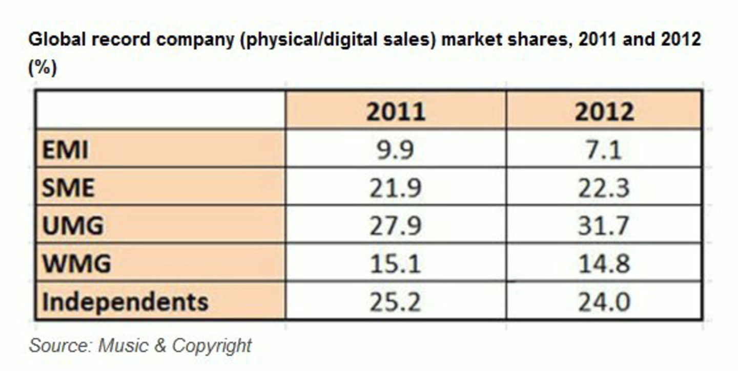 Universal Music baut seine Dominanz aus, gefolgt von Sony und Warner: das weltweite Ranking der Plattenfirmen im Jahr 2012