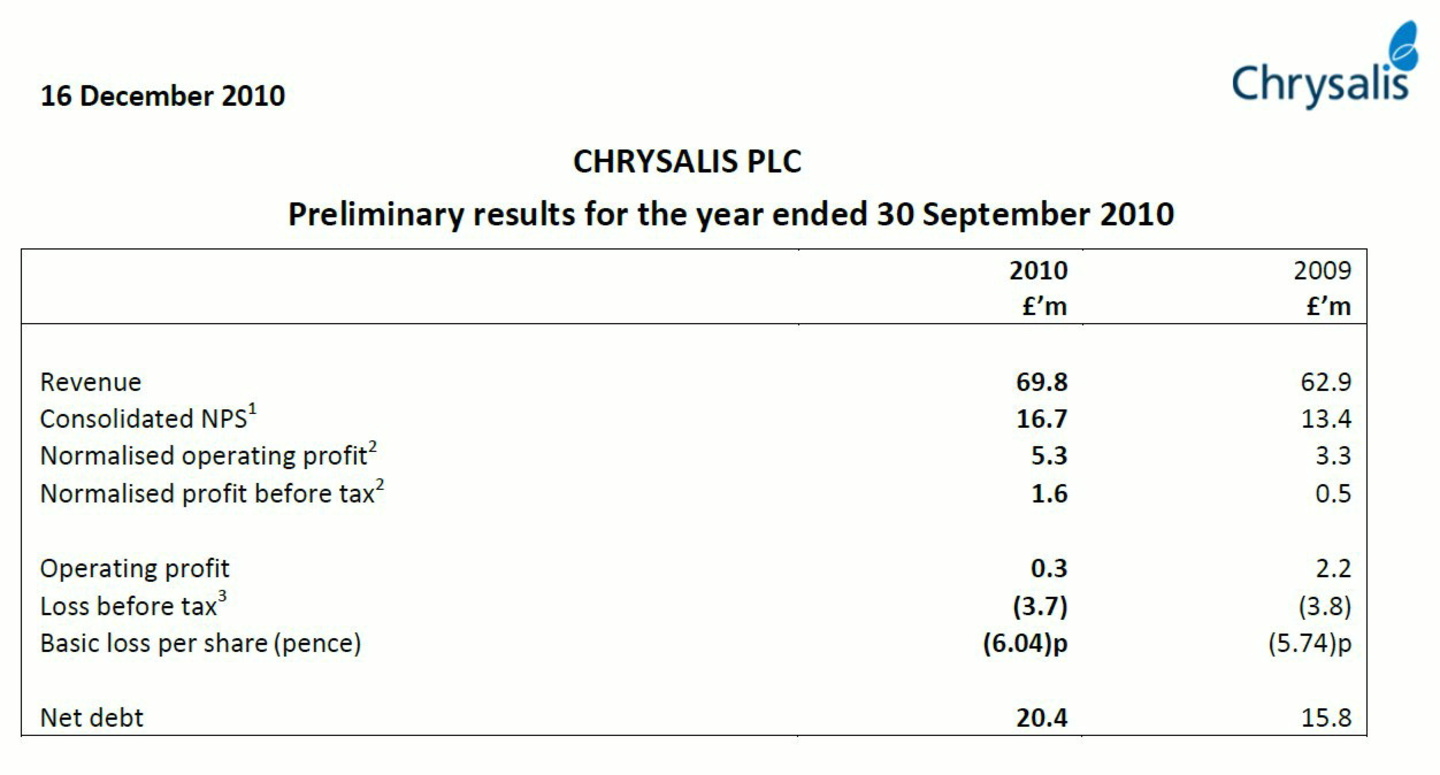 Umsätze rauf, operative Gewinne runter: Die Chrysalis-Jahresbilanz für die zwölf Monate bis Ende September 2010