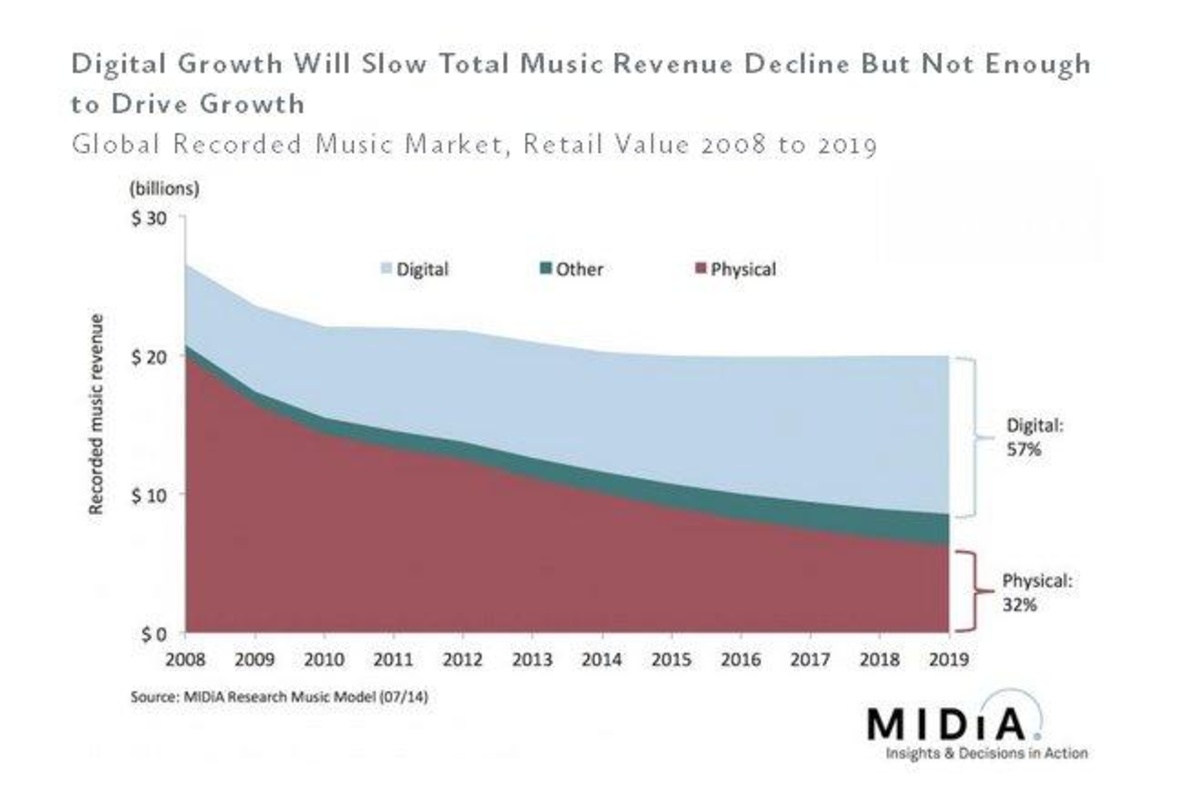 Midia-Prognose bis 2019: Der Digitalmarkt dominiert, 70 Prozent der Einnahmen in diesem Bereich sollen aus Musikstreams stammen