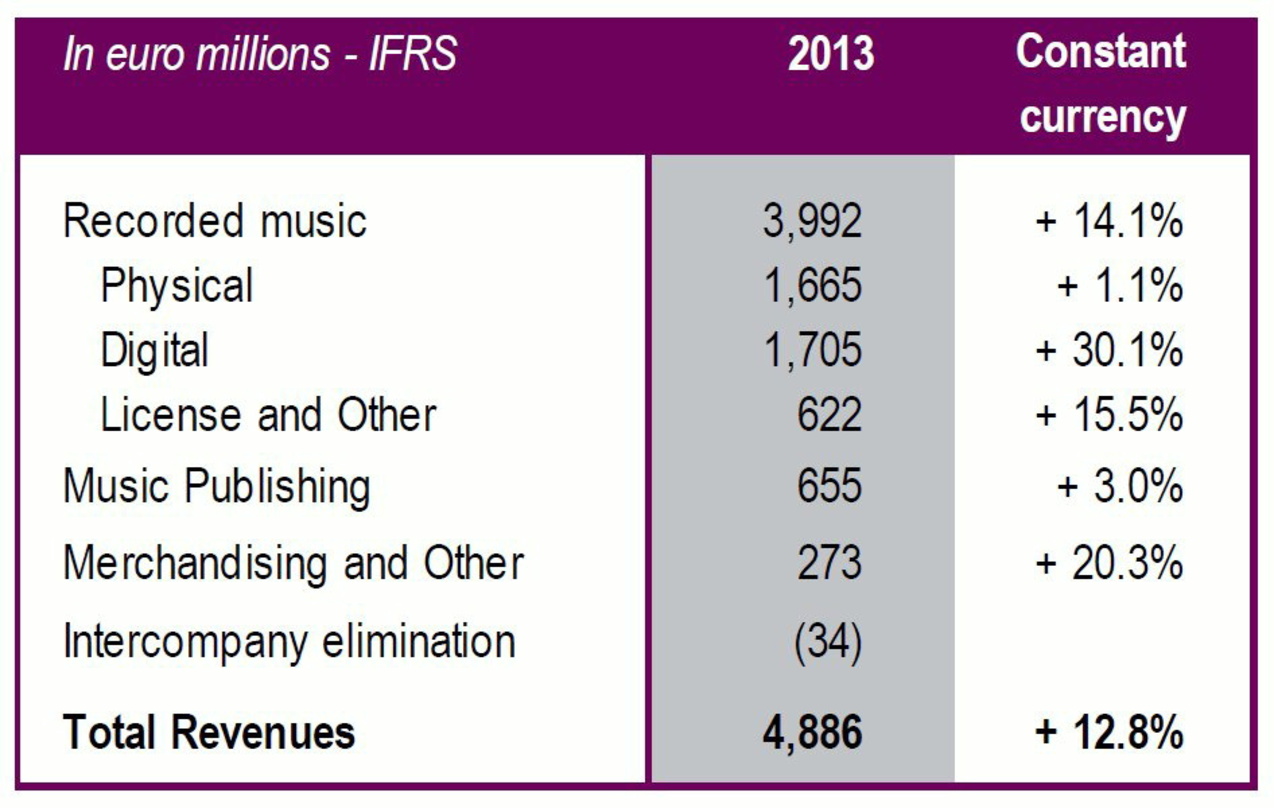 Digitale Trendwende: Die Plattenfirmensparte von Universal Music erzielte 2013 erstmals in einem Geschäftsjahr im Digitalbereich höhere Umsätze als im physischen Bereich