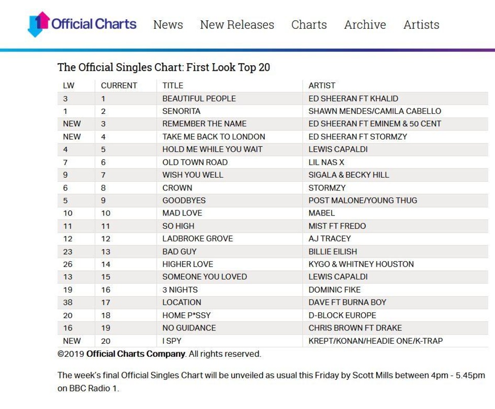 Bieten eine Vorschau auf die Trends im Single-Bereich: die Top 20 der Official Chart: First Look