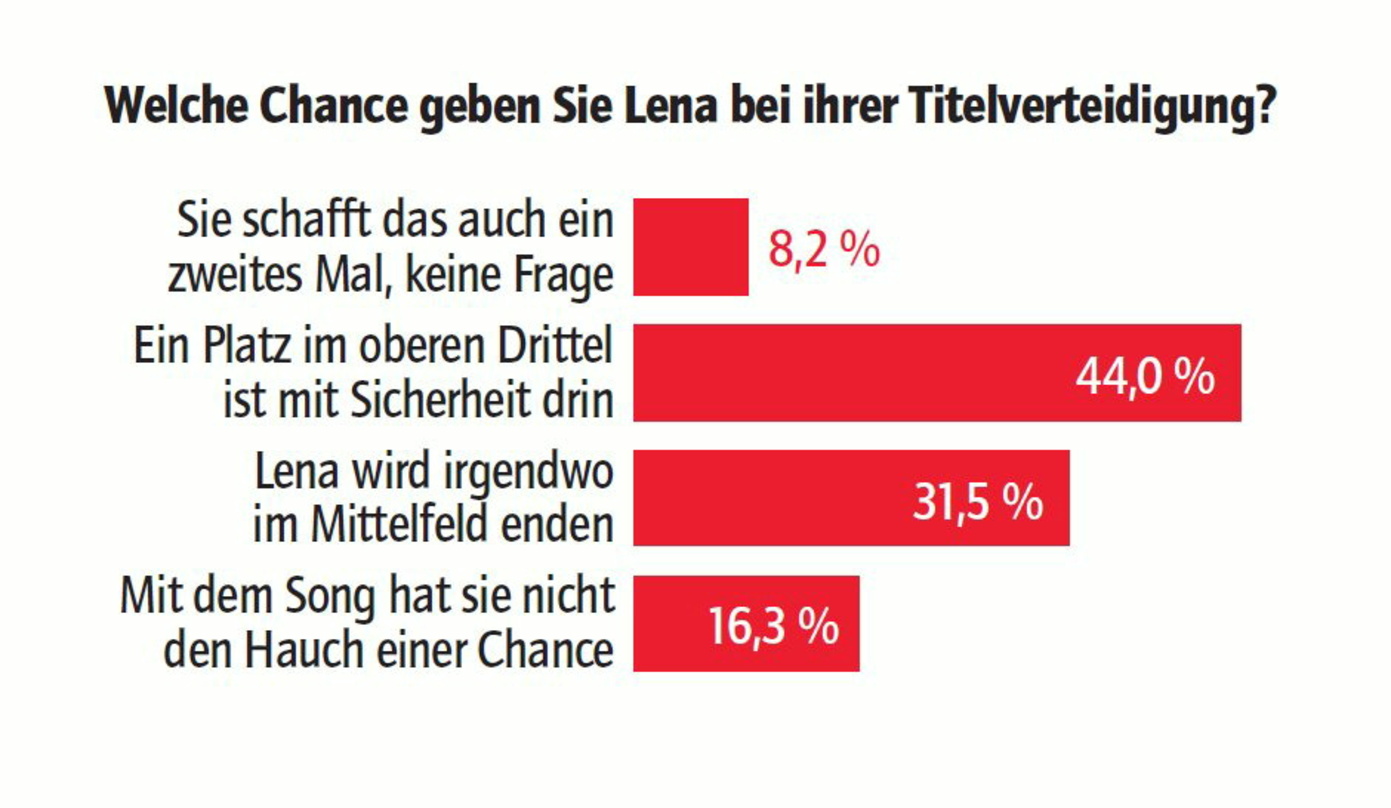 Die Teilnehmer bewiesen eine gute Nase: Lenas Platz zehn passt zu den Prognosen der vote/quote-User