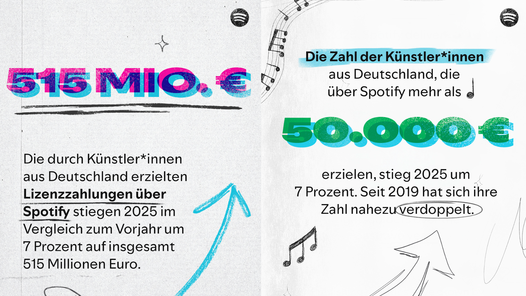 Zweimal um sieben Prozent im Plus: laut den Zahlen für den deutschen Musikmarkt aus dem „Loud & Clear“-Bericht von Spotify erzielten Künstler:innen aus Deutschland im vergangenen Jahr bere...