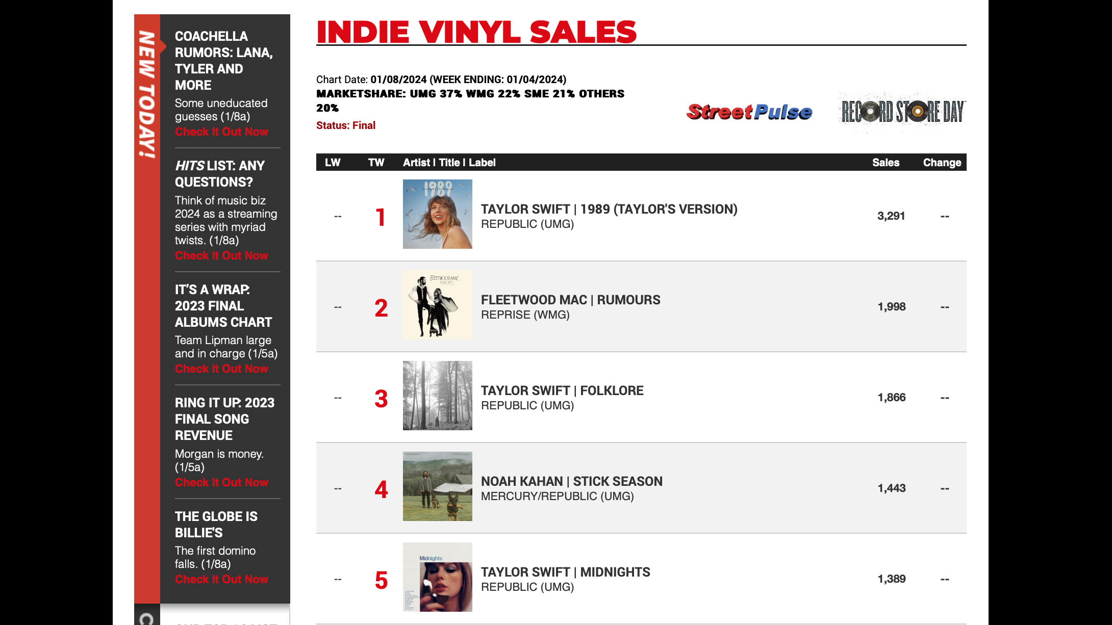 Taylor Swift dreimal in den Top 5: die erste Ausgabe der Indie Vinyl Sales Charts auf den Onlineseiten von "Hits".