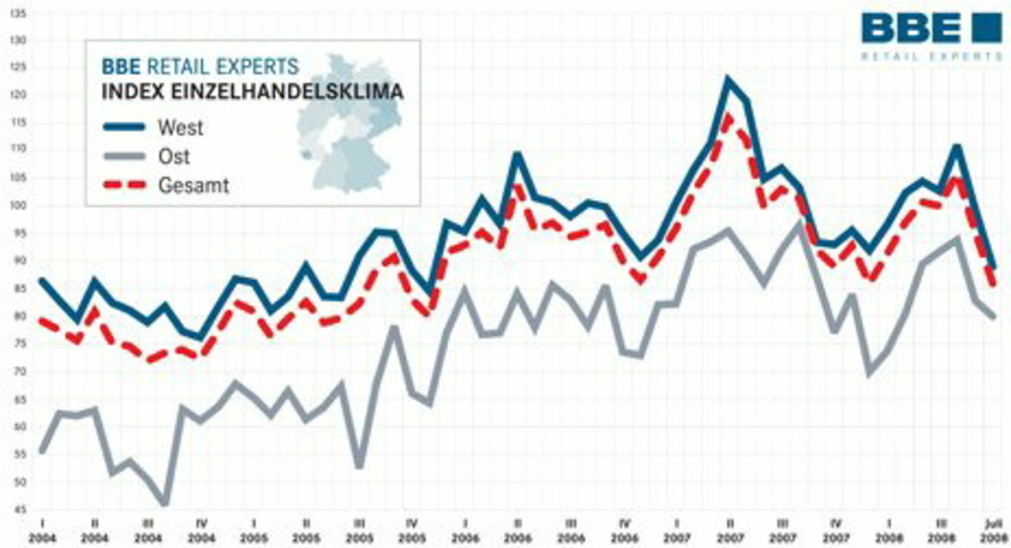 Erreicht ein neues Jahrestief: Der BBE-Retail-Index zum Klima im Handel