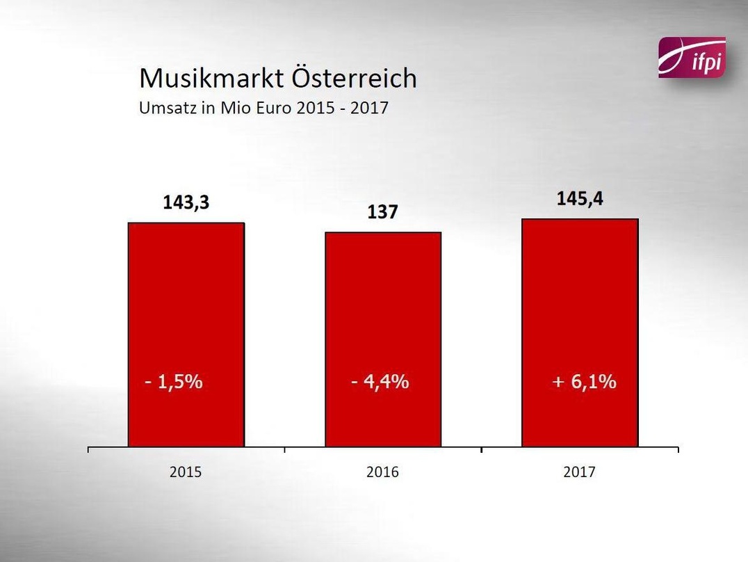 Hat die Wende geschafft: Der Musikmarkt in Österreich