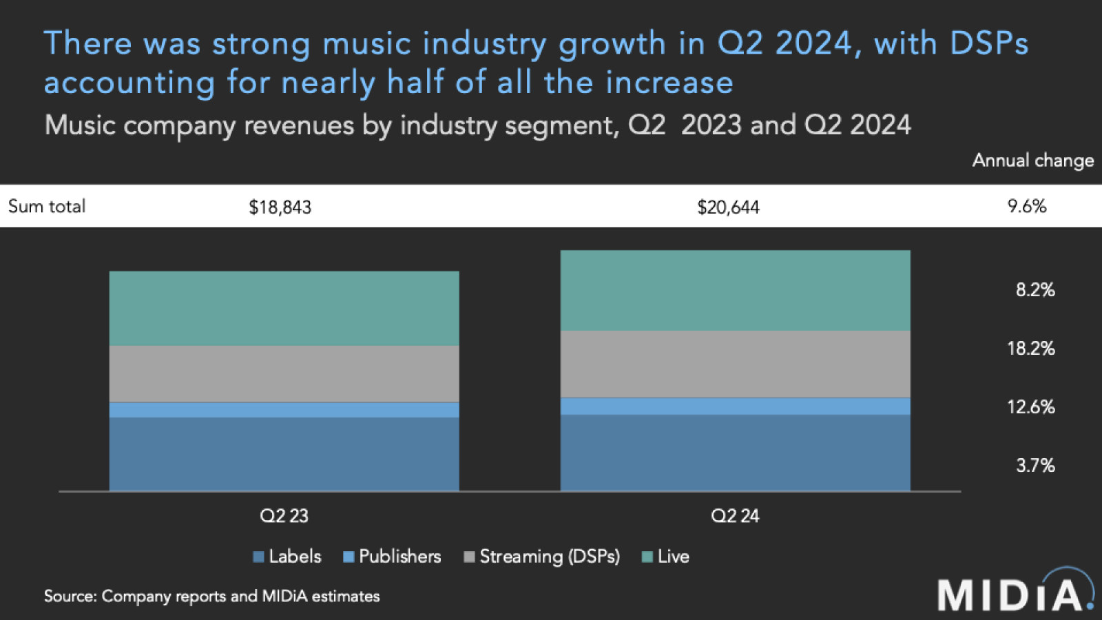 Wuchs um 9,6 Prozent im Jahresvergleich: der globale Musikmarkt.