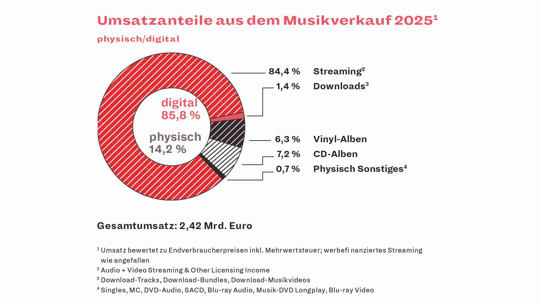 Streaming gibt den Ton an: beinahe 85 Prozent der Umsätze der Musikunternehmen im deutschen Markt für Recorded Music entfielen 2025 auf Streamingdienste, während im physischen Geschäft die...