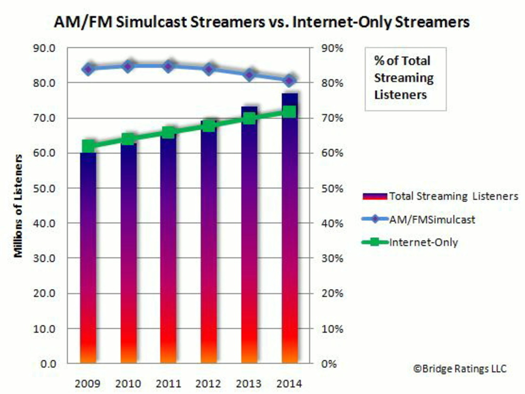 Steigt weiter: Die Nutzung von Internet-Only-Angeboten