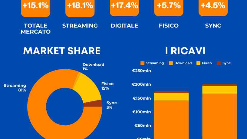 Zeigt die Streamingdominanz: der italienische Musikmarkt im ersten Halbjahr 2024.