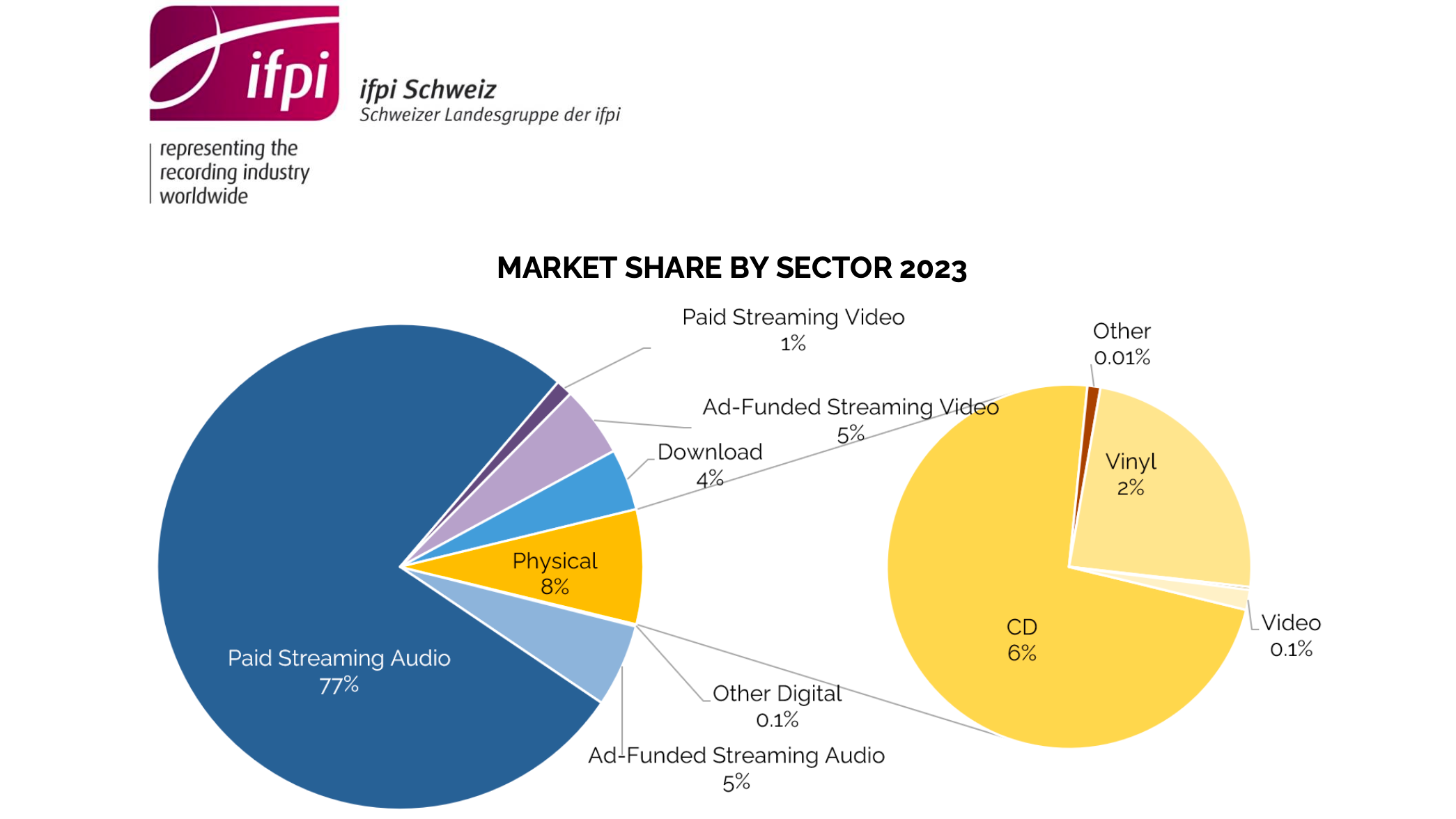 Streaming wächst weiter: Nach 73 Prozent vor Jahresfrist trugen die Einnahmen aus Musikabos nun 2023 bereits 77 Prozent zum Gesamtumsatz im schweizerischen Musikmarkt bei, auf CDs entfiel ...