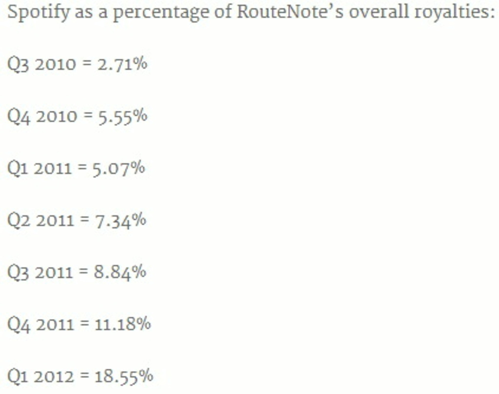 Zeugt von der steigenden Umsatzbedeutung von Spotify: Eine aktuelle Statistik von RouteNote