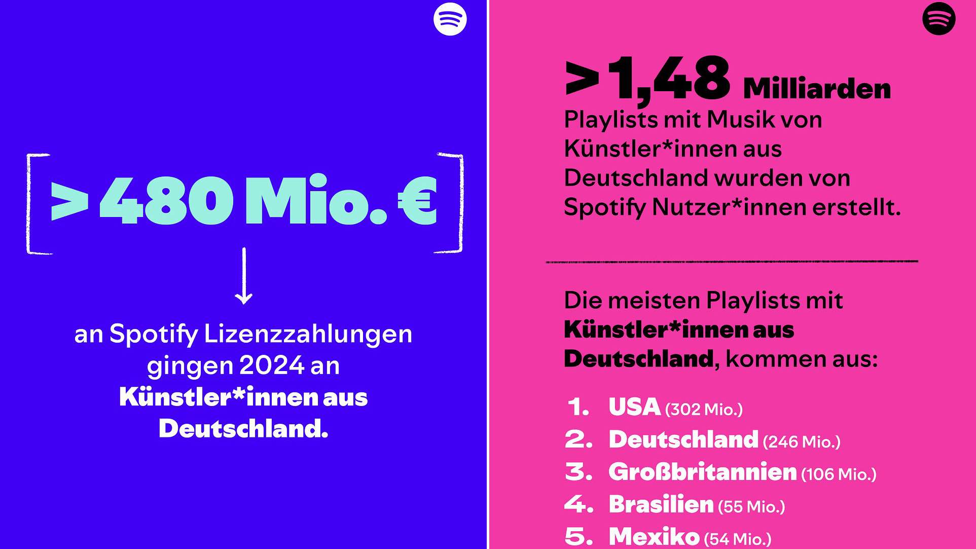 Wachsende Einnahmen und reichlich internationale Reichweite: ausgewählte Headline-Zahlen aus dem "Loud & Clear"-Transparenzbericht von Spotify mit Details zum deutschen Musikmarkt.