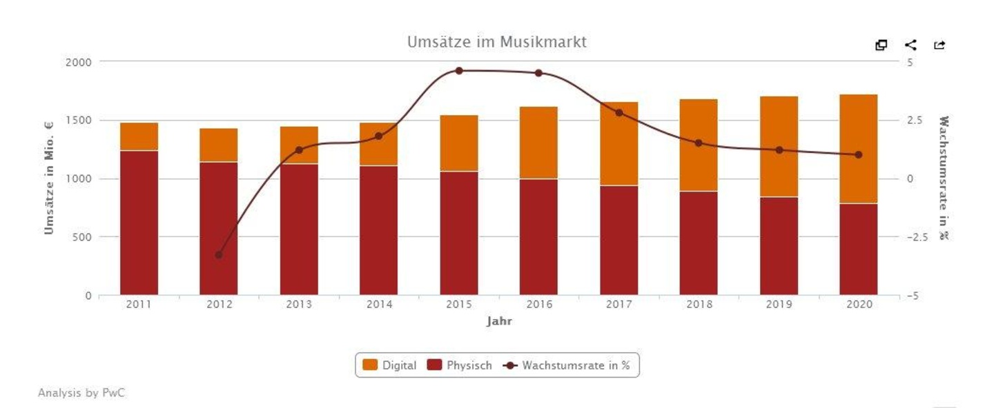 Positiver Trend: Bis 2020 könnten die Umsätze im deutschen Musikmarkt dank Zuwächsen im Streamingbereich auf 1,7 Milliarden Euro klettern, prognostizieren die Marktforscher von PwC in ihre...