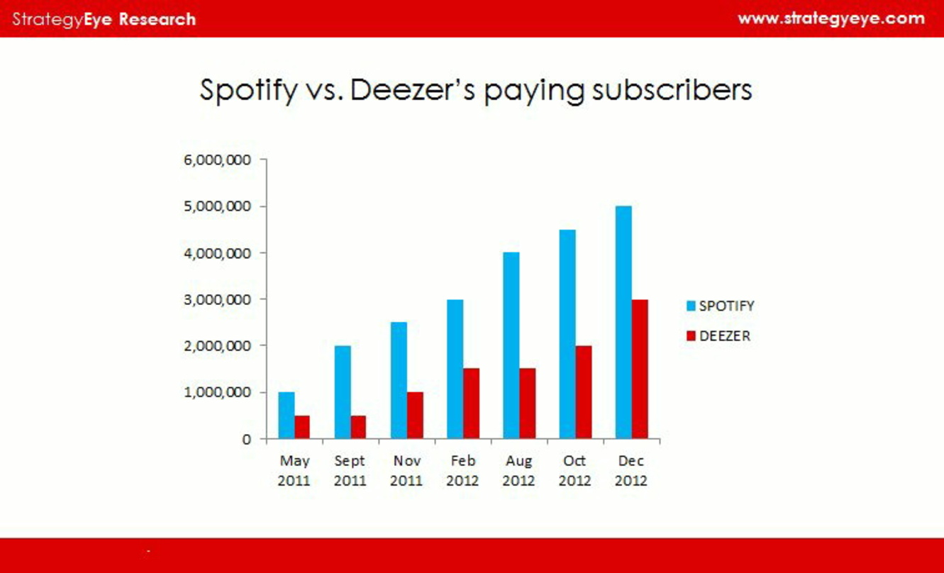 Fünf Millionen gegen drei Millionen: Die Entwicklung der Nutzerzahlen bei Spotify und Deezer