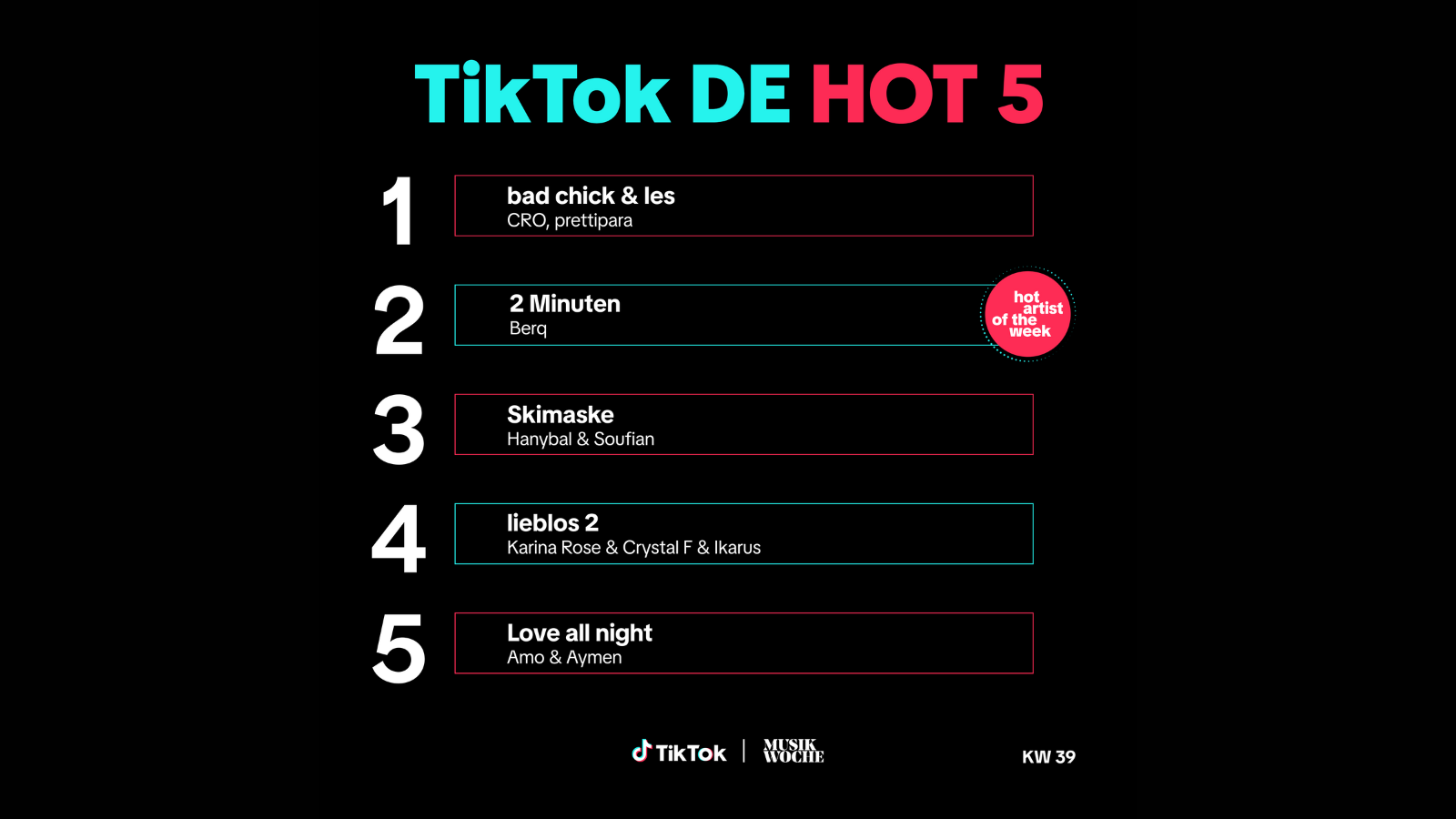 74648440 ac39 4fb0 8288 fcb1ca571743 Die Top 5 der TikTok DE Hot 50.