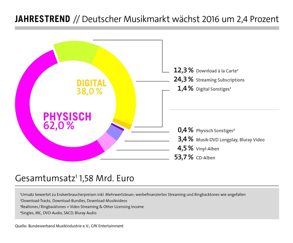 Streaming und Vinyl weiter im Aufwärtstrend, CDs und Downloads unter Druck: Mehr als 60 Prozent der Umsätze im deutschen Musikmarkt entfielen 2016 weiterhin auf physische Formate