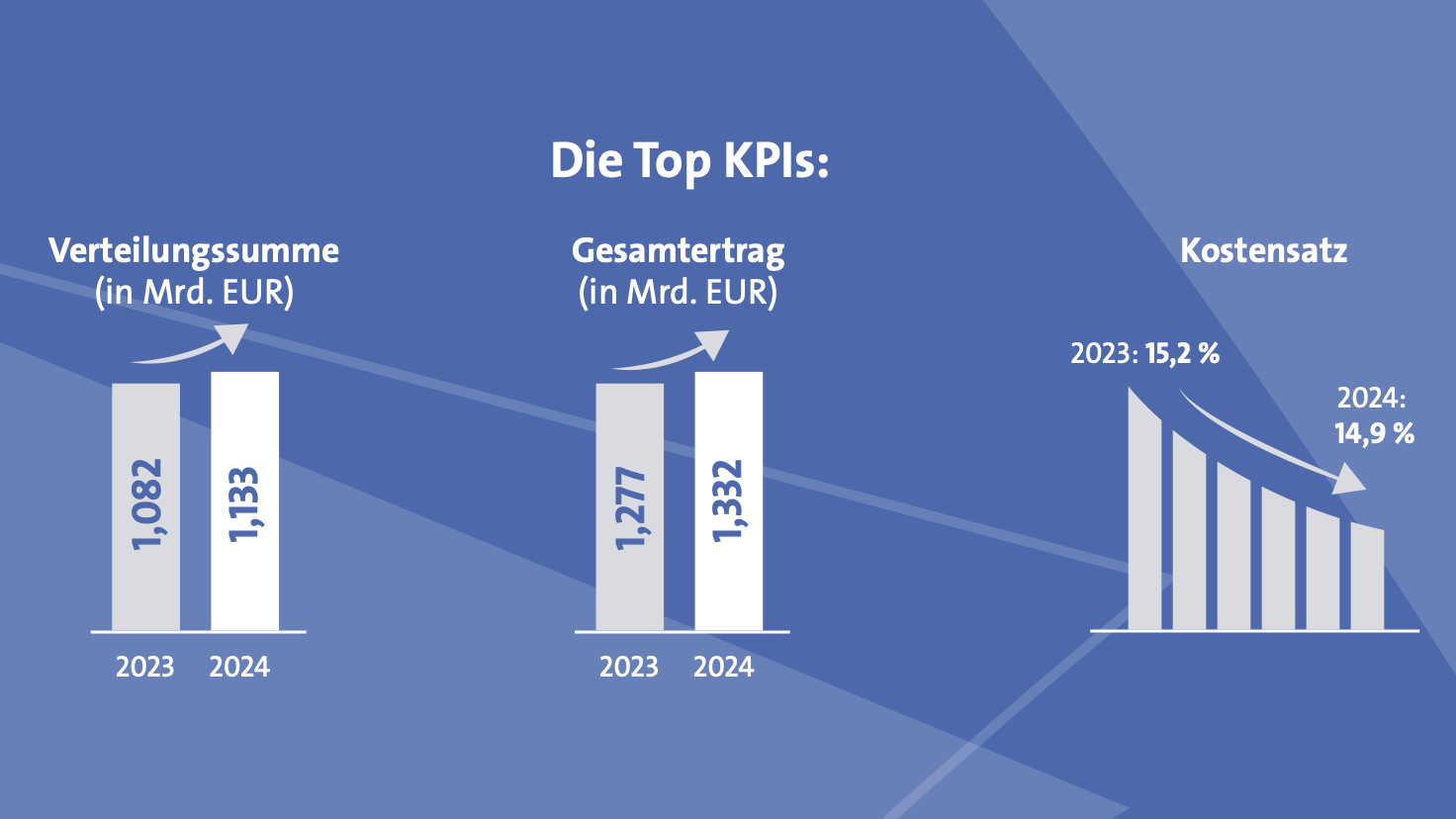 Gesamteinnahmen und Ausschüttungssumme rauf, Kostensatz runter (wenn auch nicht ganz so steil wie der von der GEMA mitgelieferte Pfeil auf den ersten Blick vermuten lässt): ausgewählte Ken...