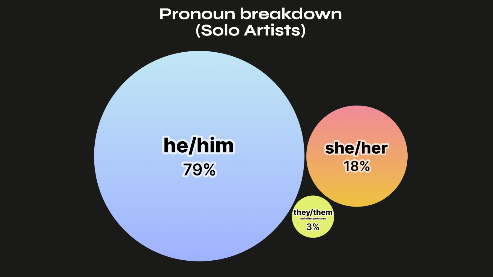 Chartmetric fand heraus: Rund 79 aller von ihnen dokumentierten Solo-Artists männlich.