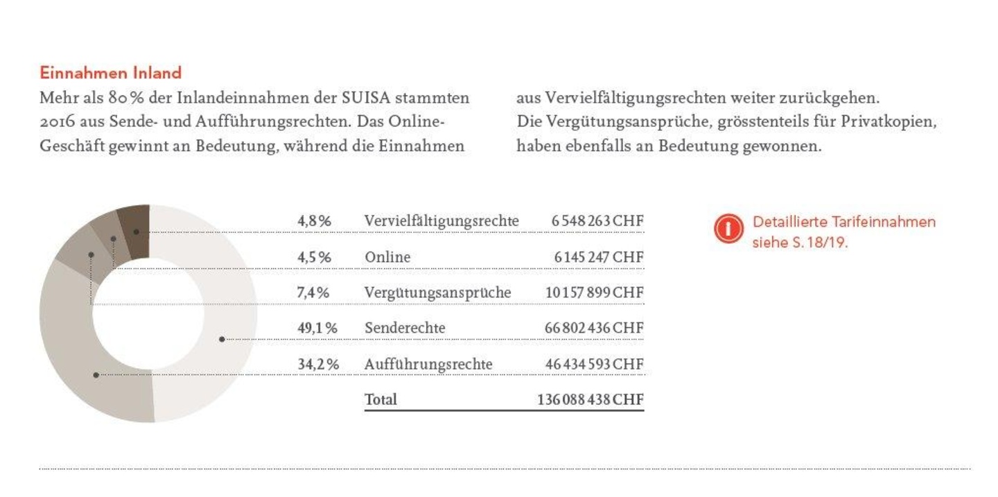 Im Heimatmarkt im Plus: in der Schweiz und in Liechtenstein nahm die SUISA 2016 gut 136 Millionen Franken ein, 2,6 Prozent mehr als noch im Vorjahr. Als Motor diente dabei vor allem die Li...