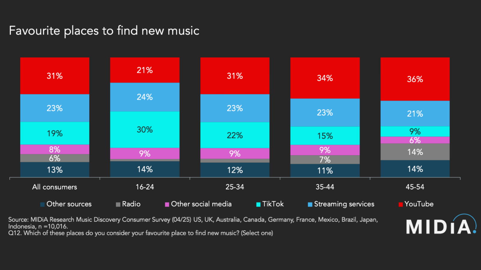 75f7b1ec d3e7 46e4 9274 898972c39104 Dokumentiert die präferierten Orte, um Musik zu entdecken: der neue MIDiA-Report.