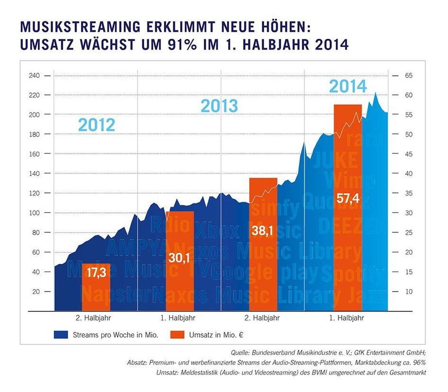 Steile Kurve: In Deutschland wachsen die Umsätze und Abrufe im Streamingbereich kräftig