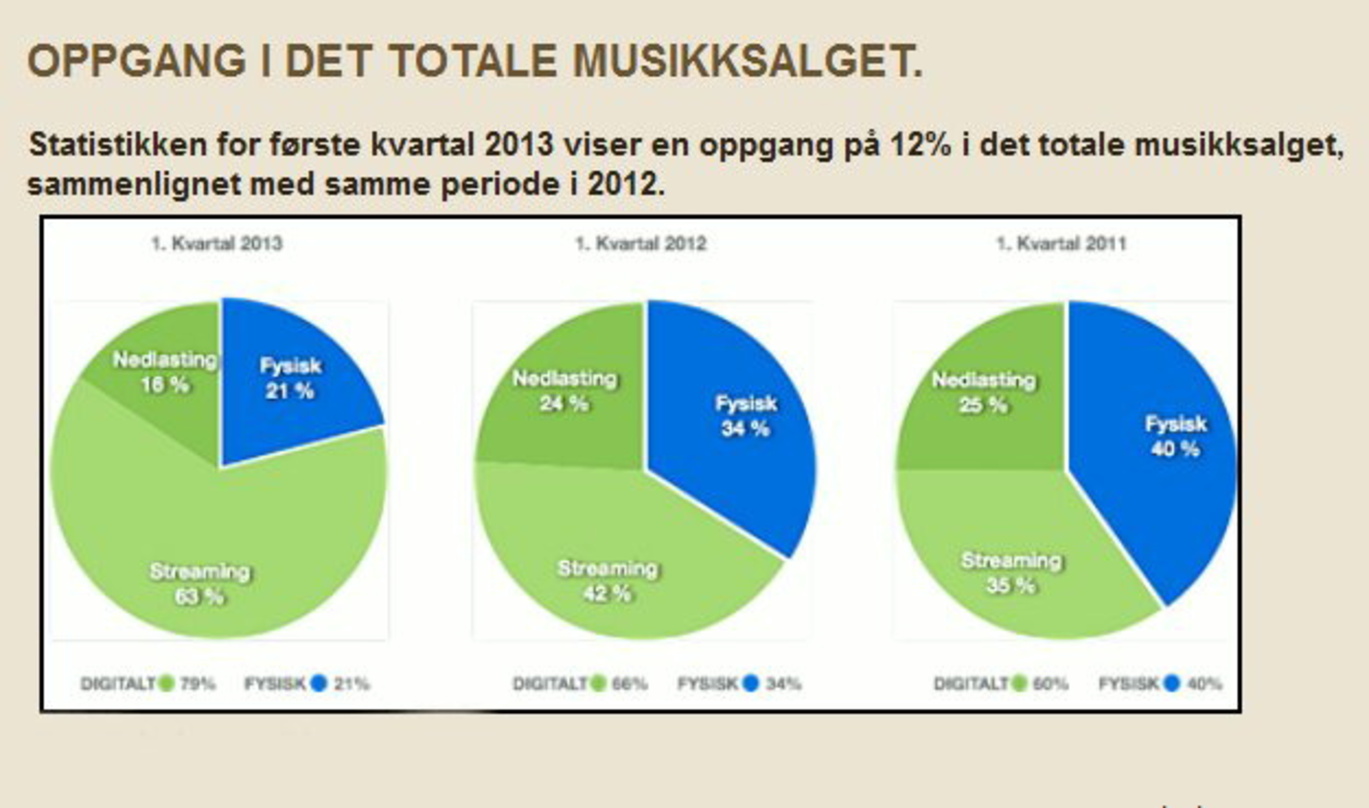 Streaming (hellgrün) wächst, die Umsätze aus Downloads (dunkelgrün) und CD-Verkäufen (blau) gehen zurück: die Umsatzentwicklung der Geschäftsbereiche in einer Grafik der norwegischen IFPI,...