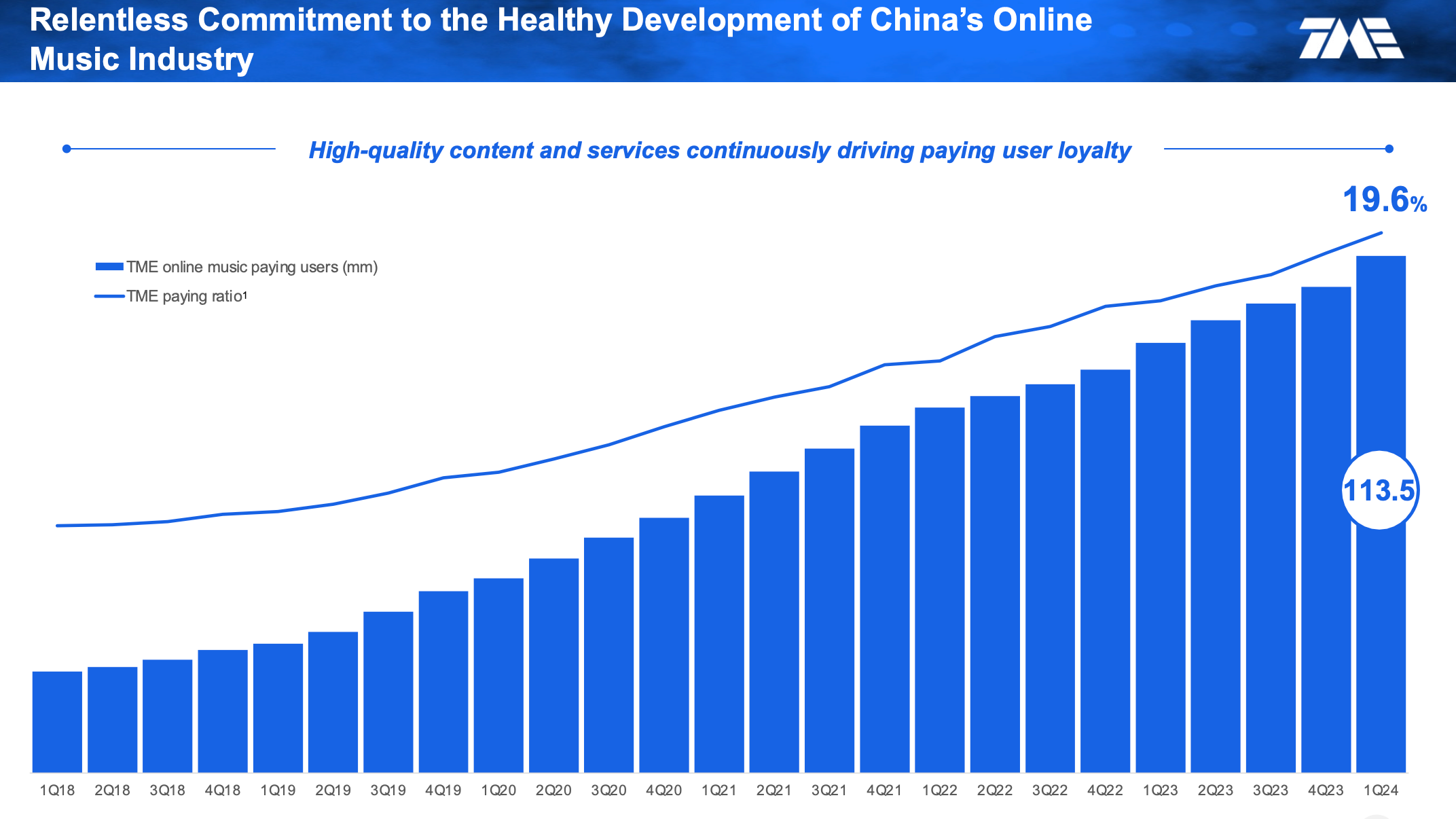 Die Zahl der zahlenden Kund:innen im Musikgeschäft von Tencent Music Entertainment wächst weiter: der chinesische Konzern konnte allein im ersten Quartal 2024 6,8 Millionen neue Musikabonn...