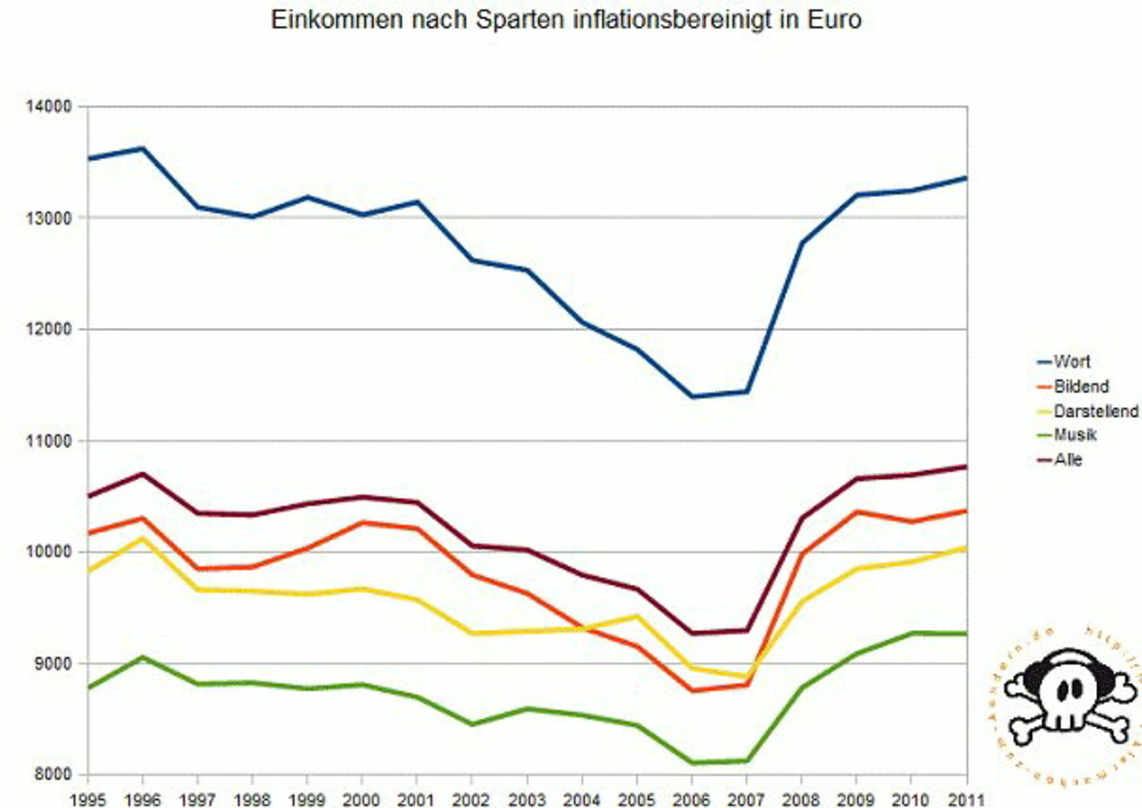 Der Stein des Anstoßes: die Studie der Piraten versucht nachzuweisen, dass die Musikeinkommen (grüne Kurve) angeblich um 30 Prozent gestiegen seien