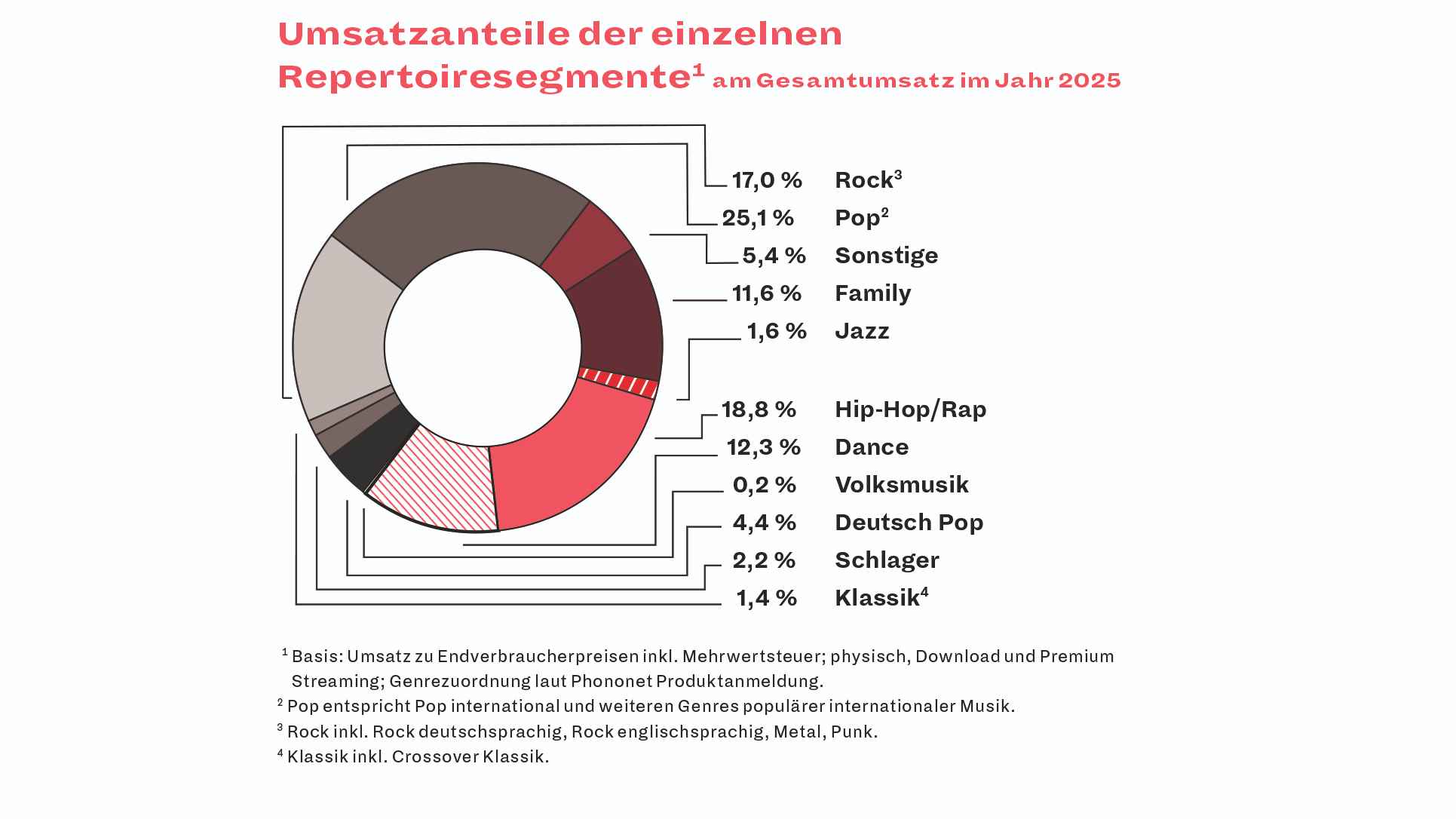 7c9521b4 4456 49a5 a8bc c8e856e2152c Vom BVMI ausgewertet: Die Repertoire-Anteile des Gesamtumsatzes auf dem deutschen Musikmarkt.