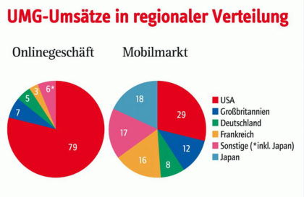 Online und mobil in den Top Five: Der deutsche Markt spielt auch im Digitalgeschäft eine wichtige Rolle für Universal Music, Quelle: UMG