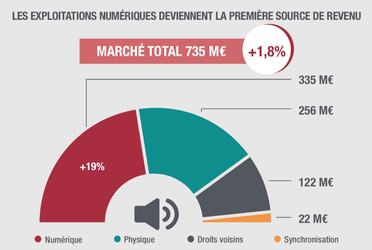 Die Graphik zeigt die starken digitalen Zuwächse: die Umsatzanteile des französischen Musikmarkts 2018