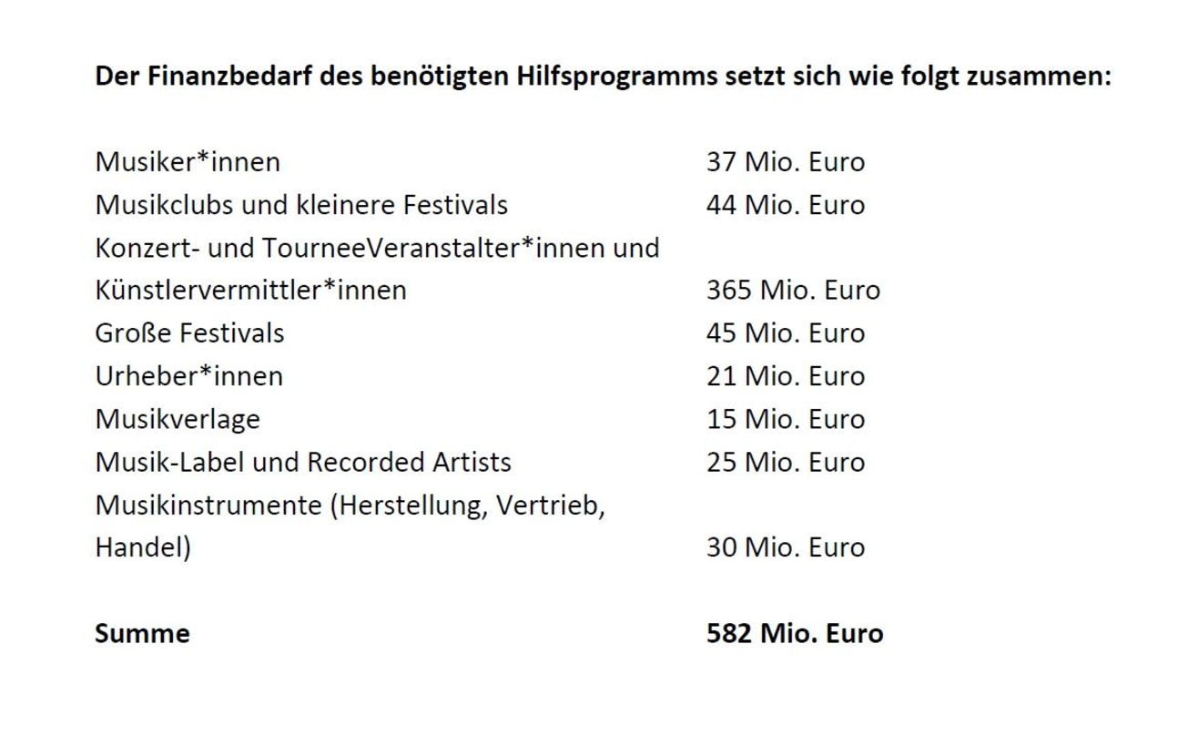 Livebiz schwer betroffen: beim Finanzbedarf der Teilbranchen sehen die Verbände die Konzert- und Tourneeveranstalter ganz vorn