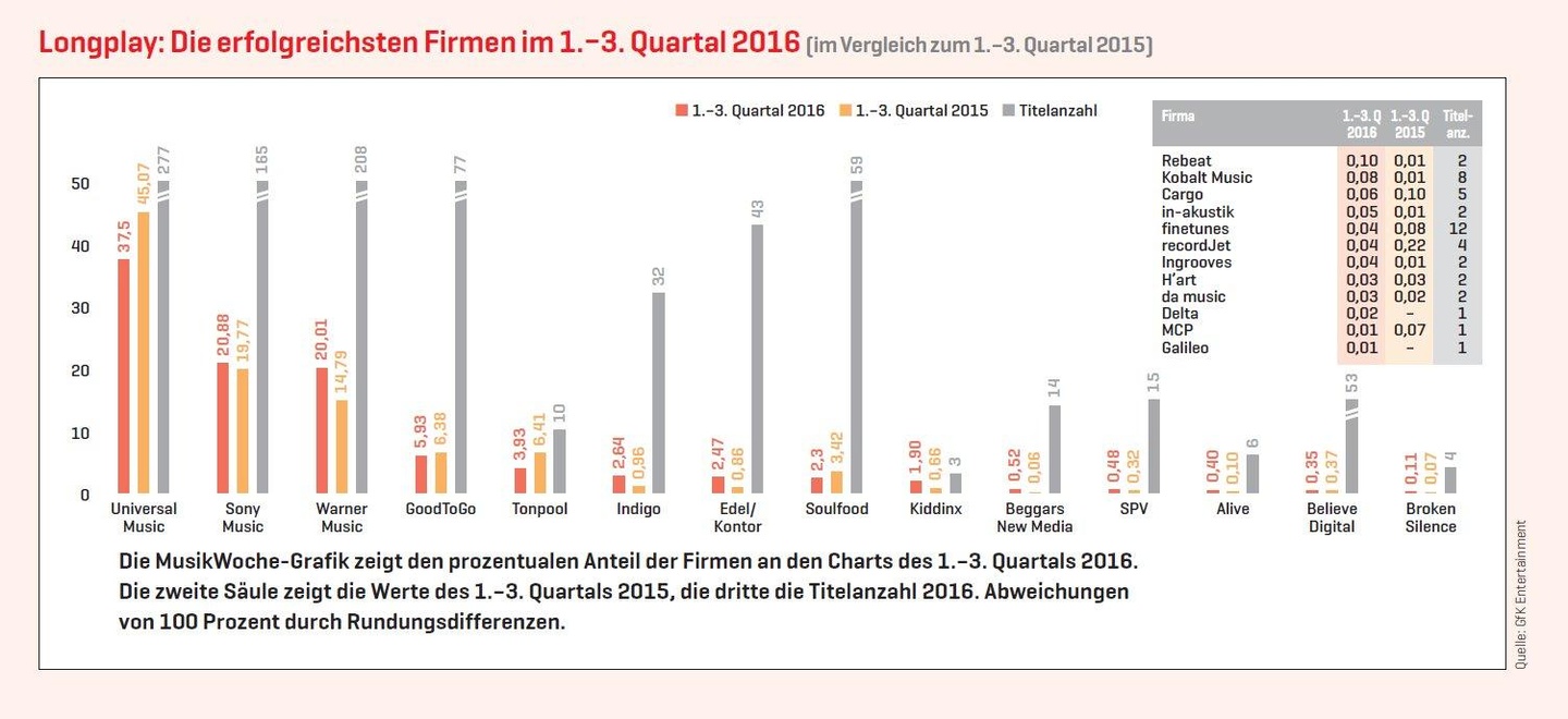 Universal Music unangefochten vorn, Sony Music und Warner dahinter, die Indies kumuliert mit Zuwächsen: Die Chartsanteile im Longplay-Segment nach neun Monaten des Jahres 2016