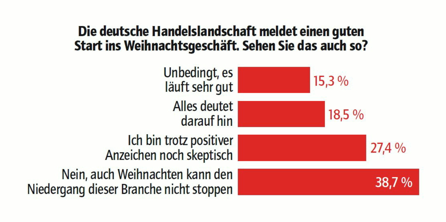 Getrübte Weihnachtsaussichten: Das Ergebnis der jüngsten vote/quote-Umfrage von MusikWoche