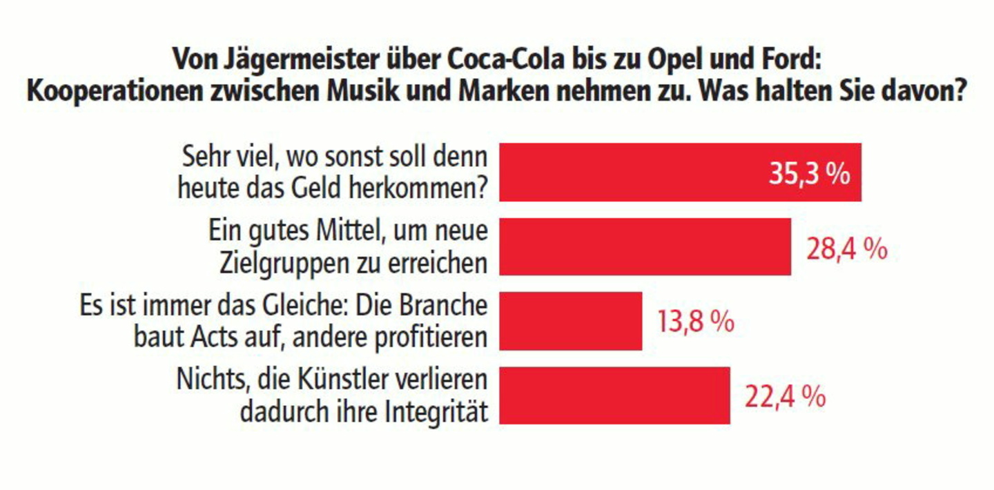 Mehrheit für Kooperation: Mehr als 60 Prozent begrüßen das Zusammengehen von Musik und Marke
