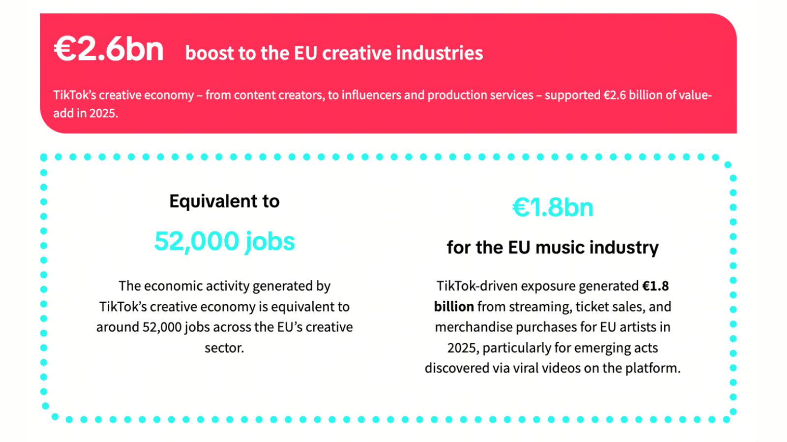 80fa76b4 861c 4438 a1f0 ea9c92f37fbe TikTok selbstbewusst: Die Plattform schreibt sich selbst einen Einfluss von 2,6 Milliarden Euro Umsatz in der Kreativbranche der EU zu – 1,8 Milliarden Euro allein für den Musiksektor.