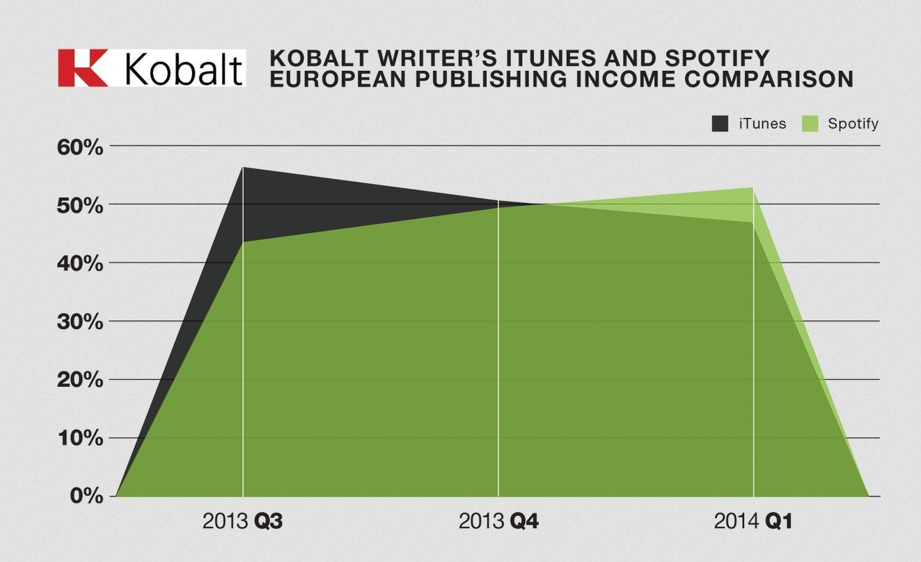 Spotify überholt iTunes: Die von Kobalt vertretenen Autoren und Songwriter erzielten im ersten Quartal 2014 in Europa erstmals höhere Tantiemeneinnahmen über Spotify als über iTunes