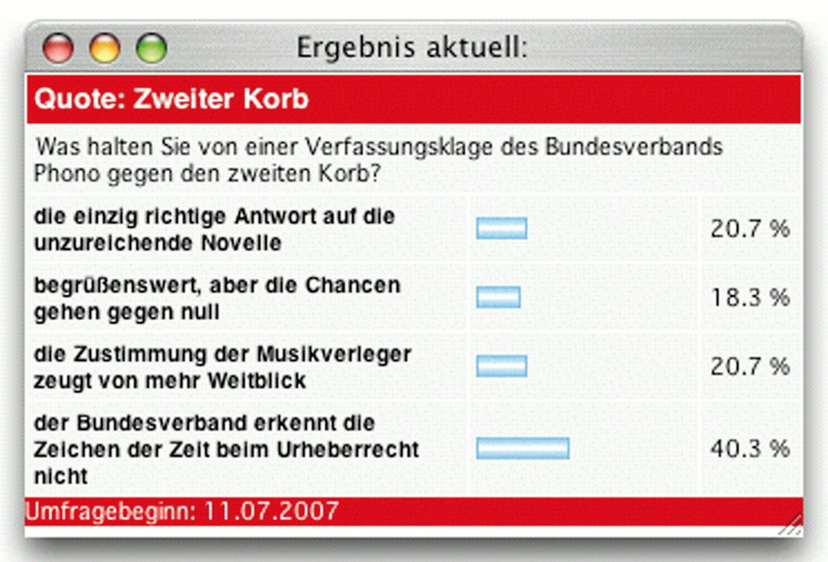 Das Ergebnis der jüngsten Umfrage auf MusikWoche zeigt: Nur jeder Fünfte würde klagen