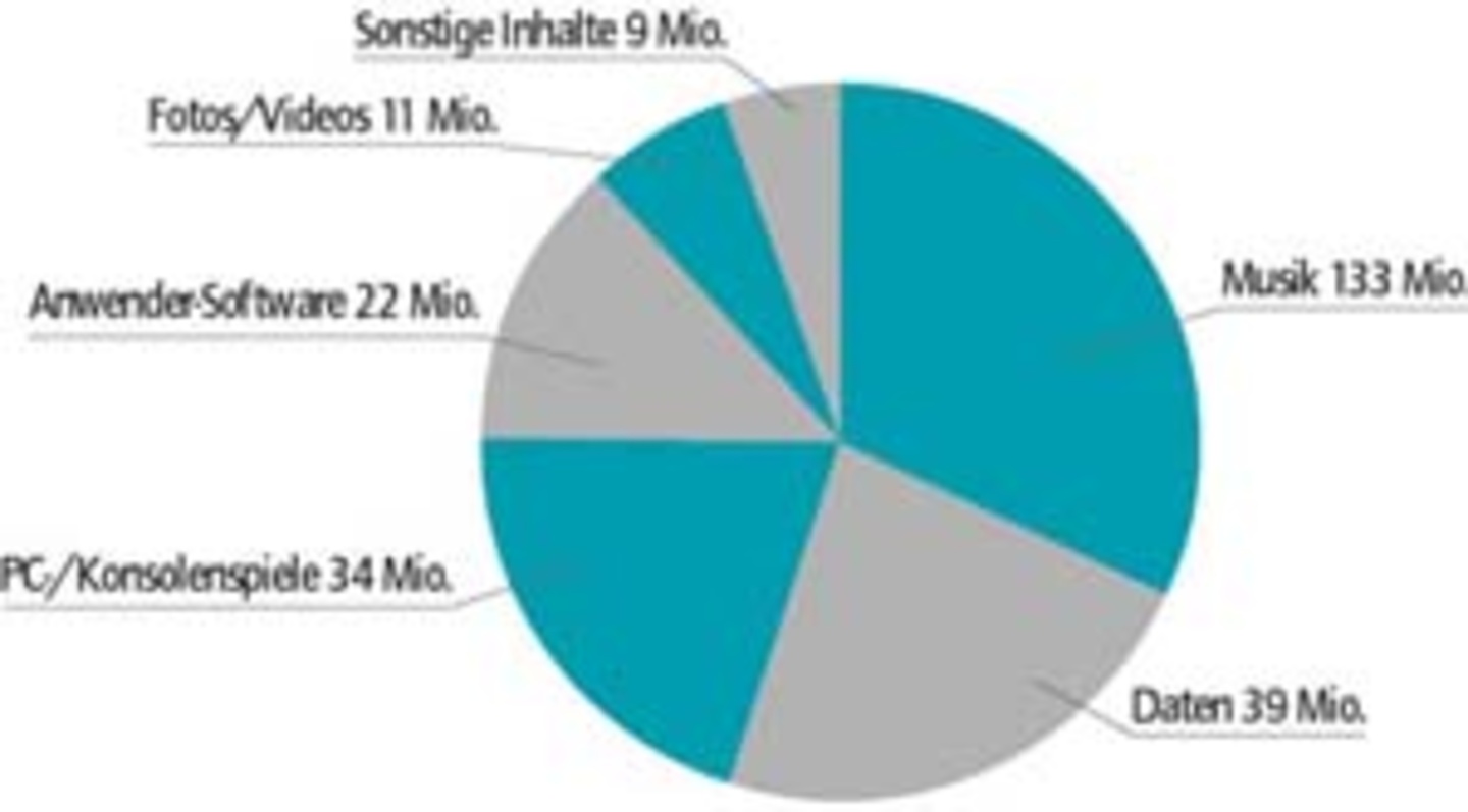 Basis: 247 Millionen Stück. Quelle: GfK Panel Services Consumer Research GmbH
