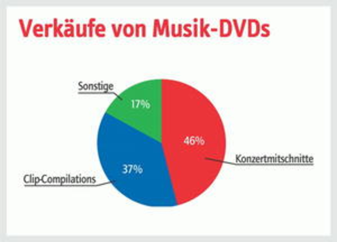 Konzerte sind die treibende Kraft: Genre-Anteile bei Musik-DVDs laut IFPI