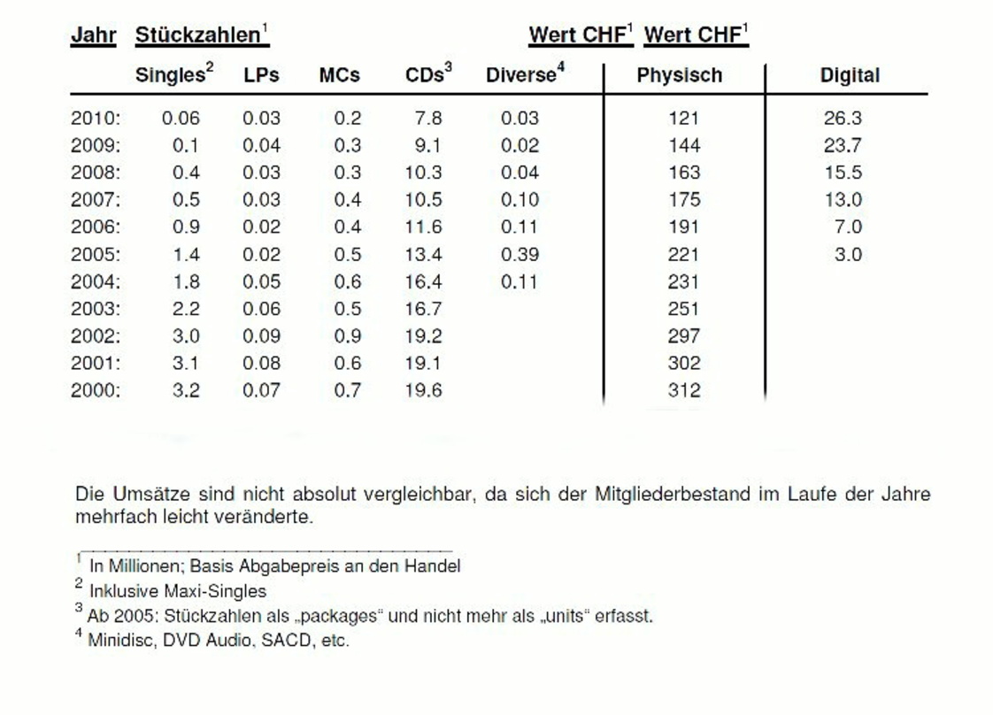 Weiter im Abschwung: Das Minus im schweizerischen Musikgeschäft fiel 2010 wieder größer aus als noch im Vorjahr