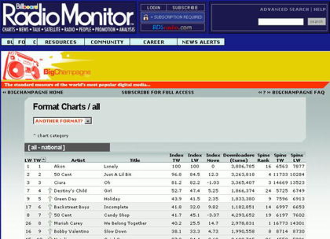Neu beim "Billboard Radio Monitor": Die BigChampagne-Charts