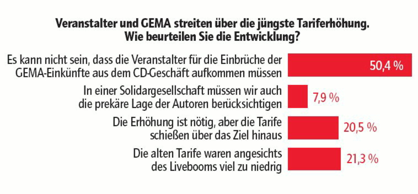 Pattsituation: Das Konzertgewerbe sieht sich übervorteilt,
die Kreativszene fordert Vergütungen