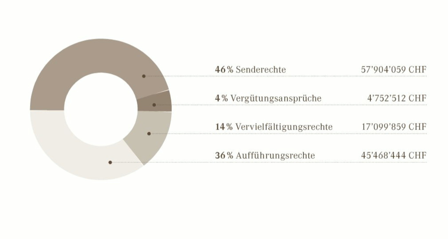 Neues Hoch erreicht: Aufführungs- und Senderechte machen über 80 Prozent der Inlandseinnahmen der SUISA aus