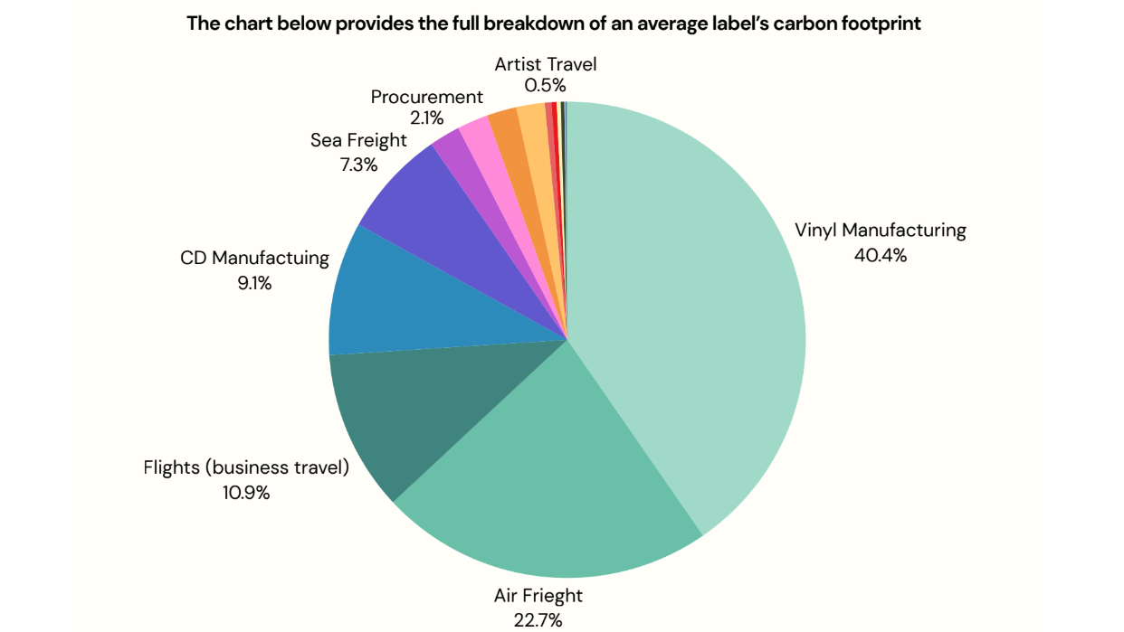 85aca544 1d14 48b8 8332 6f1c4040a467 Stellt die Verteilung an CO2-Emissionen bei Labels dar: eine Grafik aus dem neuen Impala-Bericht.