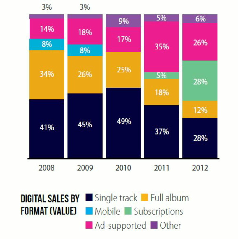 Die sprunghafte Entwicklung zeichnete sich bereits im Vorjahr ab: Musikabos (grün) gewannen in den Niederlanden schon bis zum Jahresende 2012 massiv an Bedeutung