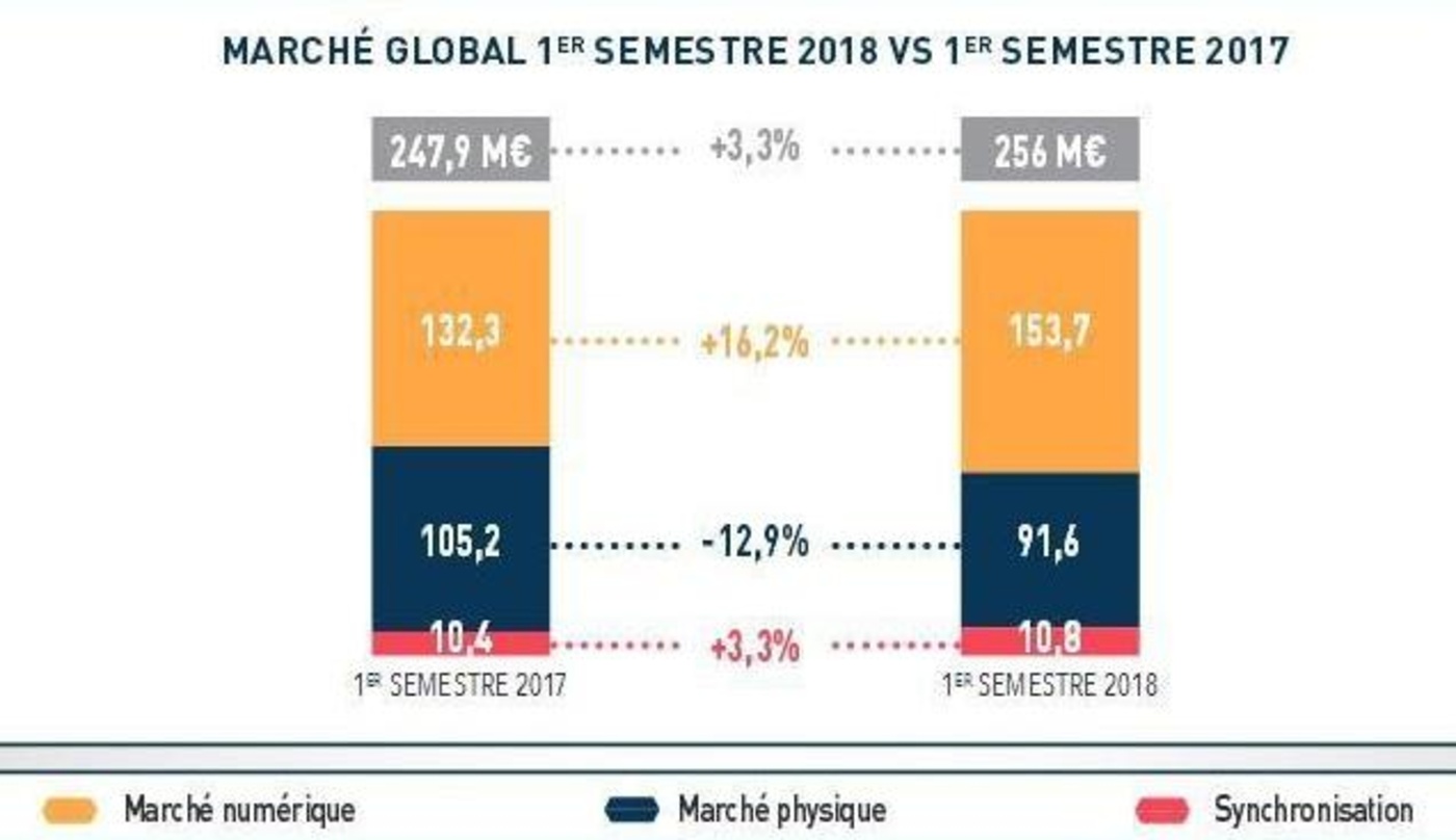 Die Graphik zeigt, wie stark der Digitalanteil (orange) am Umsatz gewachsen ist